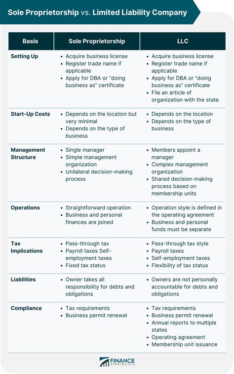 Sole Proprietorship vs LLC | Similarities, Differences, Pros, Cons