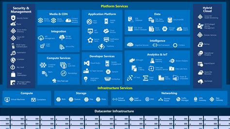 Diagram of Azure Services | Learning microsoft, Cloud computing platform, Cloud computing