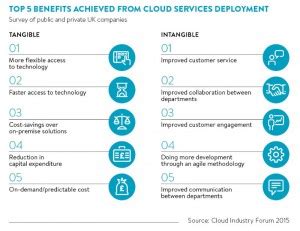 The Tangible and Intangible Benefits of Cloud Solutions - Contact-Centres.com