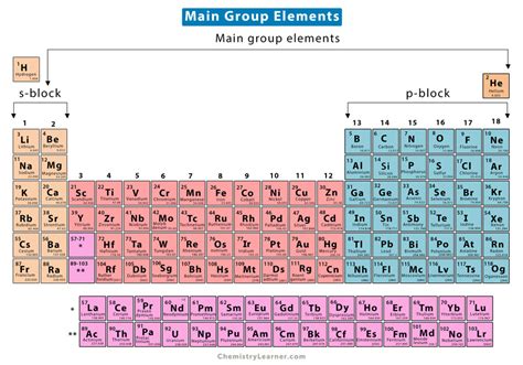 Nitrogen Family Elements