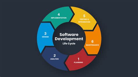 Software Development Life Cycle - Wide News