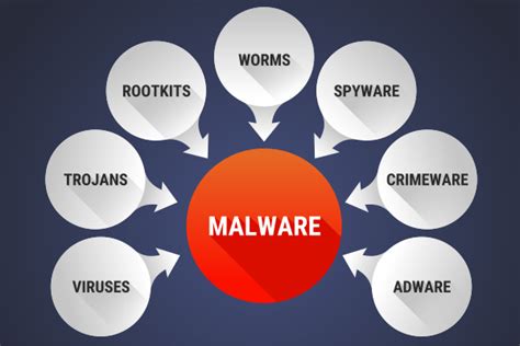 Types Of Computer Malware