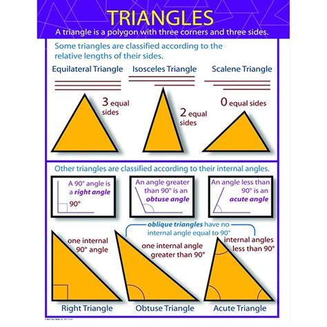 Triangle Types Chart