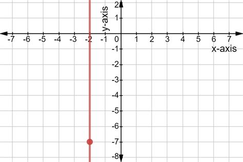 Horziontal and Vertical Lines - Equations & Examples - Expii