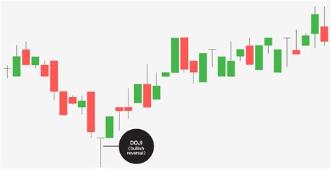 Doji Candlestick Patterns