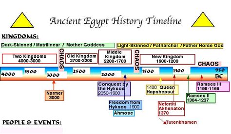 Ancient Egypt History Timeline | Ancient egypt history, Ancient egypt, Egypt history