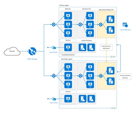 Azure Diagram Examples