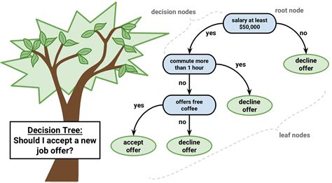 How Decision Tree Algorithm works