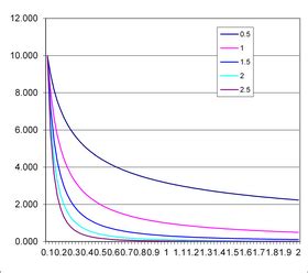 Building Blocks of Spatial Analysis > Distance Operations > Distance decay models