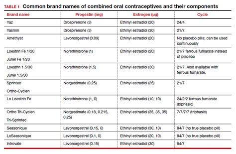 Oral Contraceptive Pill Comparison Chart