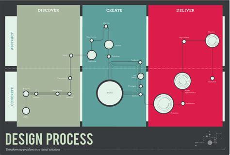 Design Thinking Process, Systems Thinking, Design Process, Experience ...