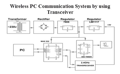 diagram of wireless communication - IOT Wiring Diagram