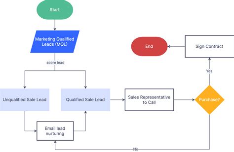 How to Create a Sales Process Flowchart and What are its Key Elements? | Clari