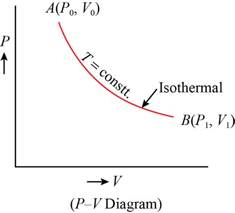 Work Done During Isothermal Expansion -Study Material for IIT JEE | askIITians