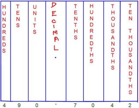 Decimal Place Value Chart |Tenths Place | Hundredths Place | Thousandths Place