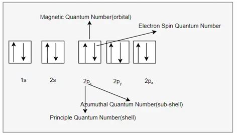 Electron configuration of sodium and Sodium ion