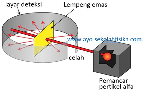 Model Atom Rutherford - Jegeristik