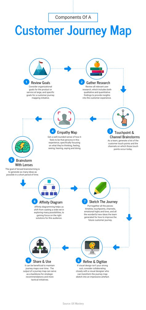 Customer Journey Flowchart Infographic Template - Venngage