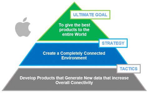 Strategy Pyramid explained with lots of Useful Real Examples.