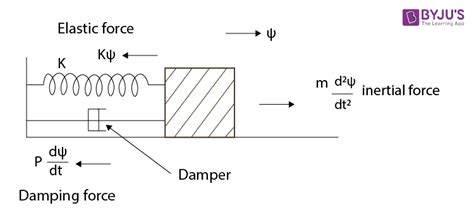 How To Find Frequency Of Damped Oscillation - Slayton Opeashom