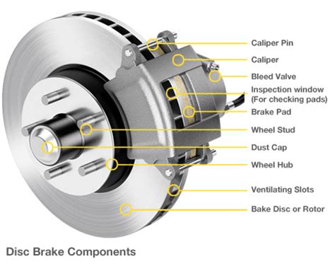 Disc Brake | Construction , Working Principle , types and Rotor Materials