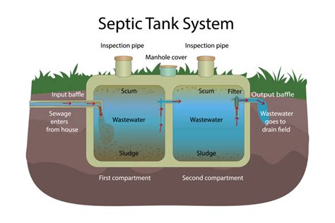 Do Water Softeners Harm Septic Systems? - Martin Water Conditioning