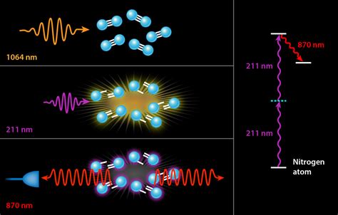 Physics - A Breakthrough for Remote Lasing in Air