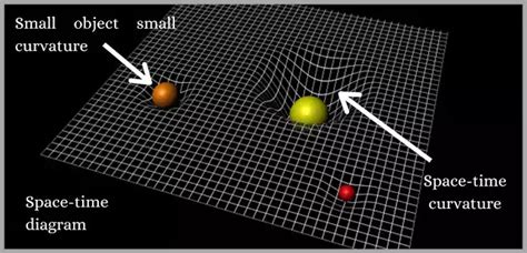 What is General Theory of Relativity? Explained