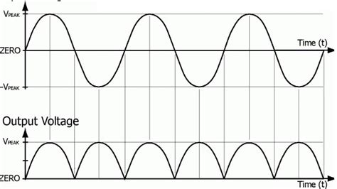 Full Wave Rectifier : Types, Working, and Its Applications