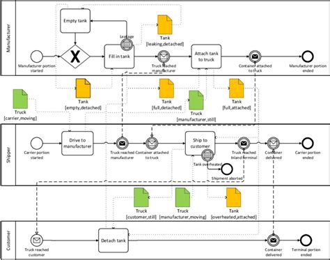 Bpmn Process Flow Examples