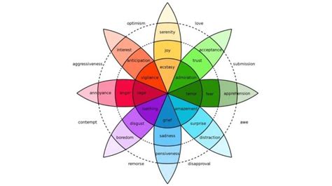 The Emotion Wheel: What It Is And How To Use It To Build Better Relationships