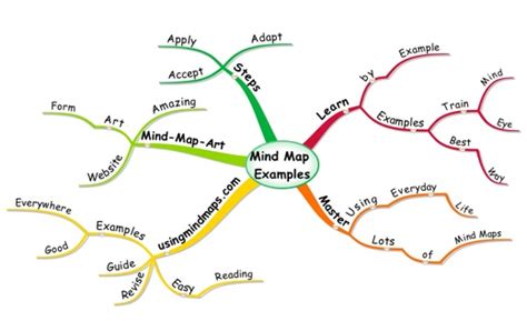 Mind Map Examples - Use them to learn