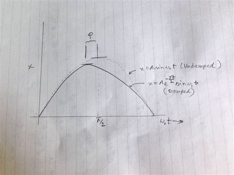 homework and exercises - damped and undamped oscillation graph comparison - Physics Stack Exchange