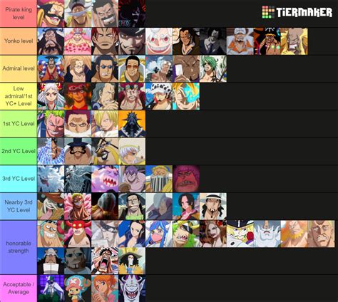 One piece characteres ranking Tier List (Community Rankings) - TierMaker