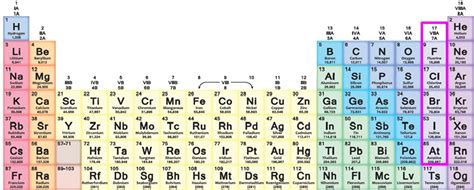 Halogens Periodic Table