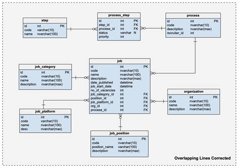 Why Is Erd Diagramming A Top Down Process [8+] Original Data