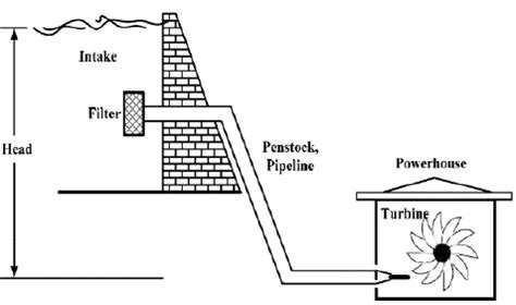 Hydroelectric power generation diagram [9] | Download Scientific Diagram