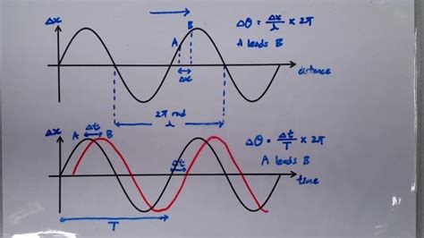 How To Calculate The Phase Difference Of Two Waves - The complete phase of a waveform can be ...