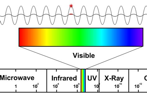 Electromagnetic Spectrum