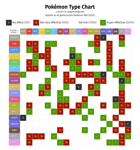 Updated type effectiveness chart, errors fixed, requests added. Dark version linked in comments ...