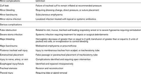 Definitions of tracheostomy complications | Download Table