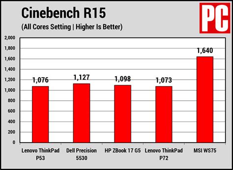 Lenovo ThinkPad P53 Review | PCMag