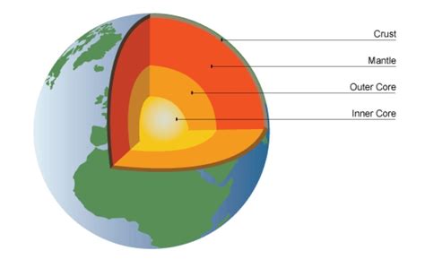 Chemical Layers of Earth Diagram | Quizlet