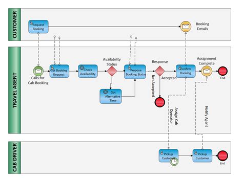 Bpmn Process Diagram Examples