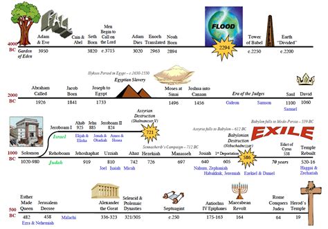 Printable Bible Timeline Chart Pdf