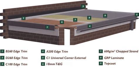 GRP Fibreglass Flat Roofing London Domestic & Commercial