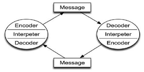 Schramm's Model of communication - QS Study