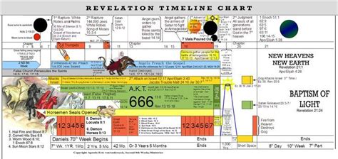 Tim Lahaye's endtimes map - Google Search | Middle East ... Book Of Revelation Explained ...