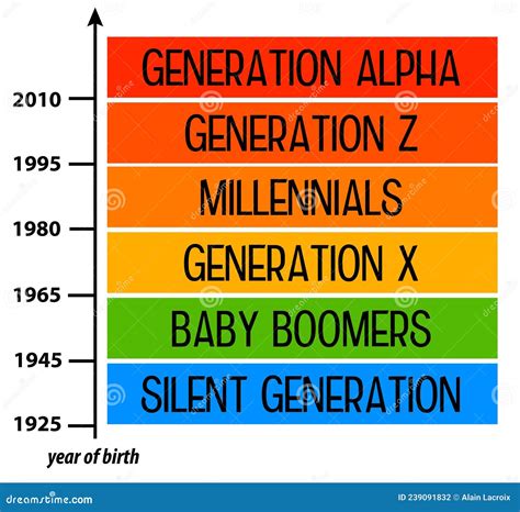 Each Generation In Sequence: Comprehending The Human Timeline.