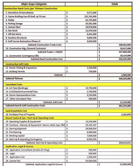 Construction Project Budget Template